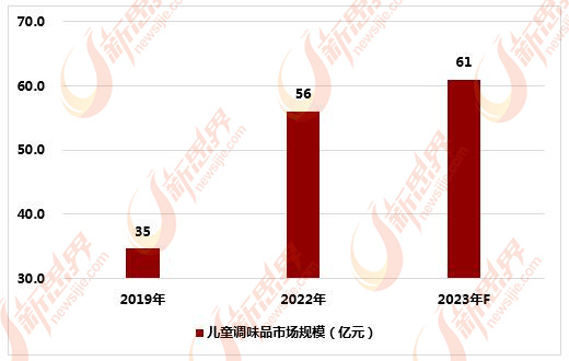 2019-2023年中國兒童調味品市場規模統計及預測